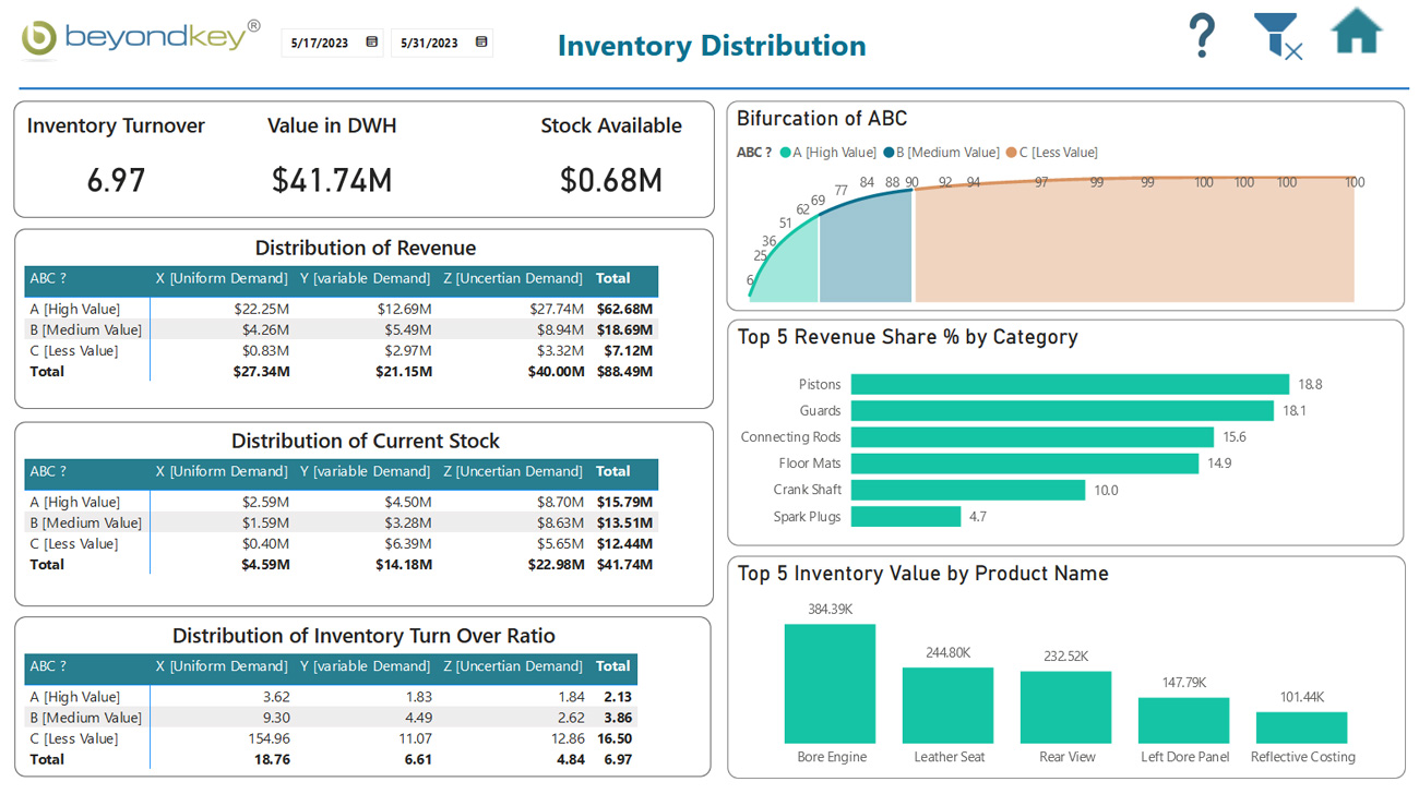 Inventory Distribution Dashboard