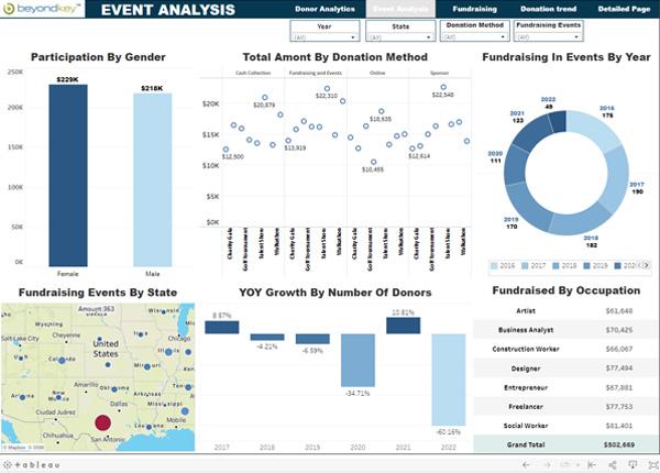 Event Analysis - Dashboard